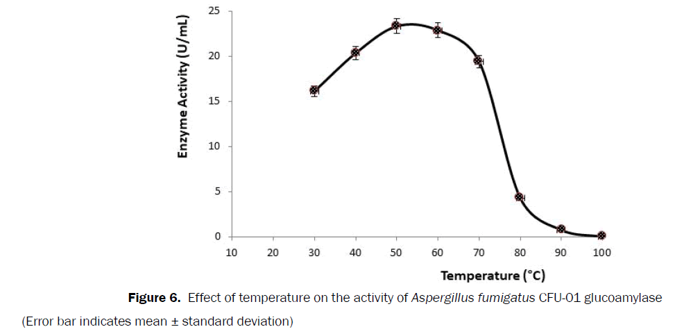 microbiology-biotechnology-Effect-temperature