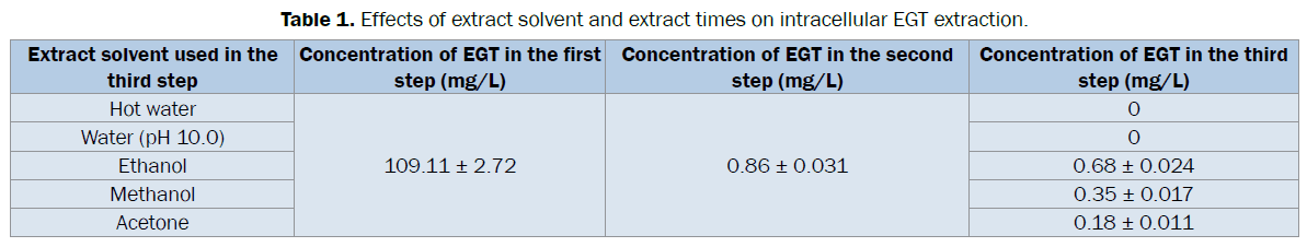 microbiology-biotechnology-Effects-extract-solvent