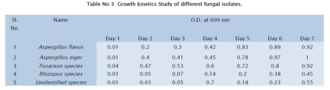microbiology-biotechnology-Growth-kinetics-Study