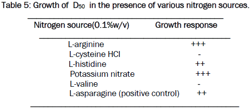 microbiology-biotechnology-Growth-nitrogen-sources