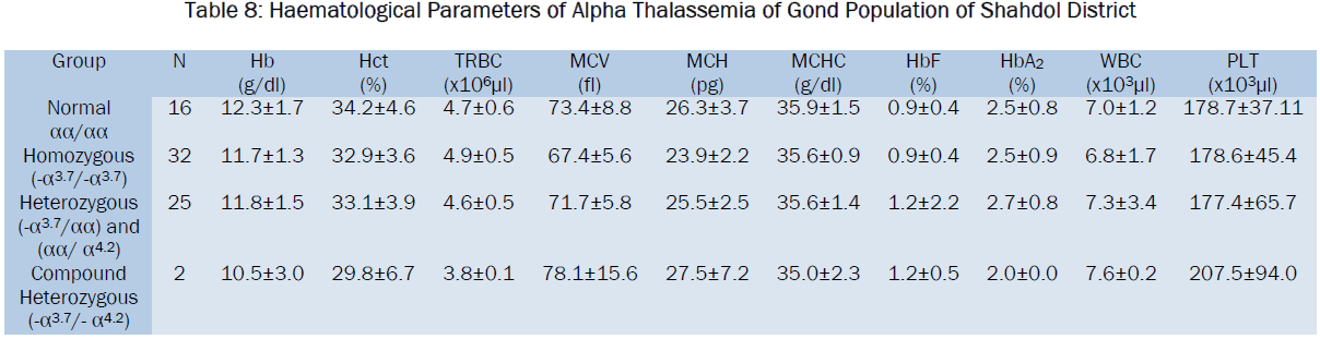 microbiology-biotechnology-Haematological-Alpha-Thalassemia