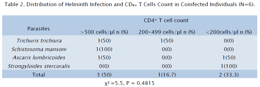 microbiology-biotechnology-Helminth-Infection