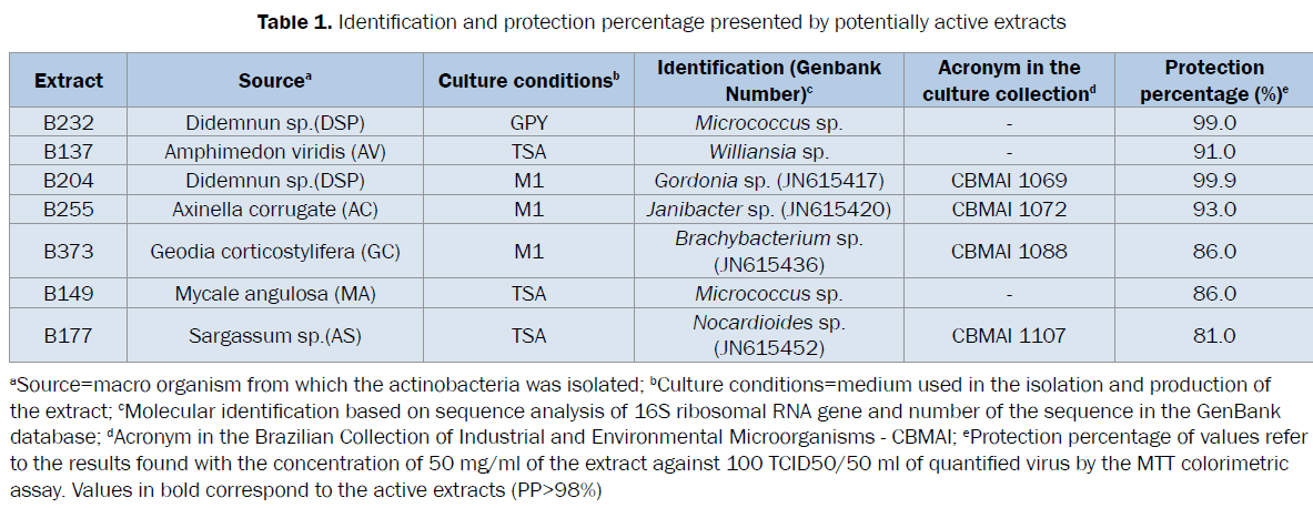 microbiology-biotechnology-Identification-protection-percentage