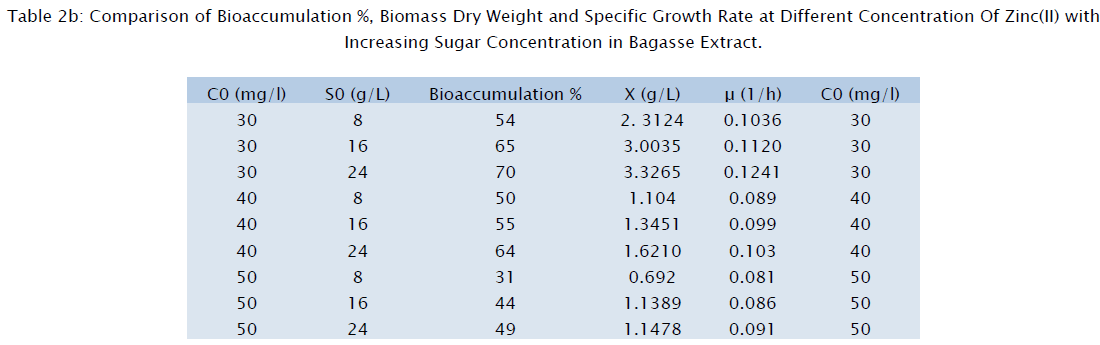 microbiology-biotechnology-Increasing-Sugar