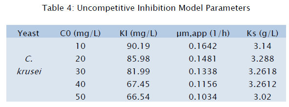 microbiology-biotechnology-Inhibition-Model