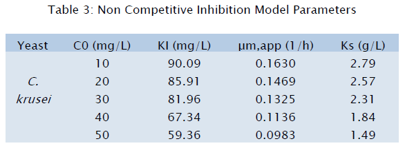 microbiology-biotechnology-Inhibition-Model-Parameters