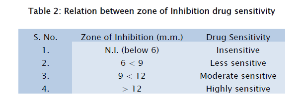 microbiology-biotechnology-Inhibition-drug-sensitivity