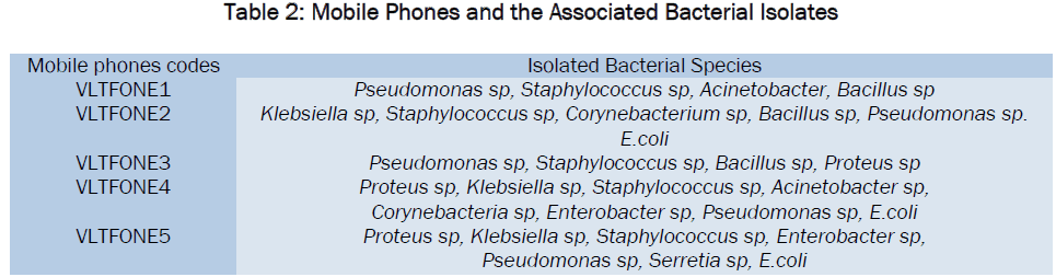 microbiology-biotechnology-Mobile-Phones-Associated