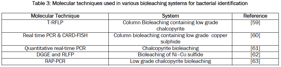 microbiology-biotechnology-Molecular-techniques-bioleaching