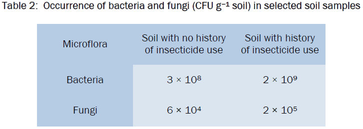 microbiology-biotechnology-Occurrence-bacteria-fungi