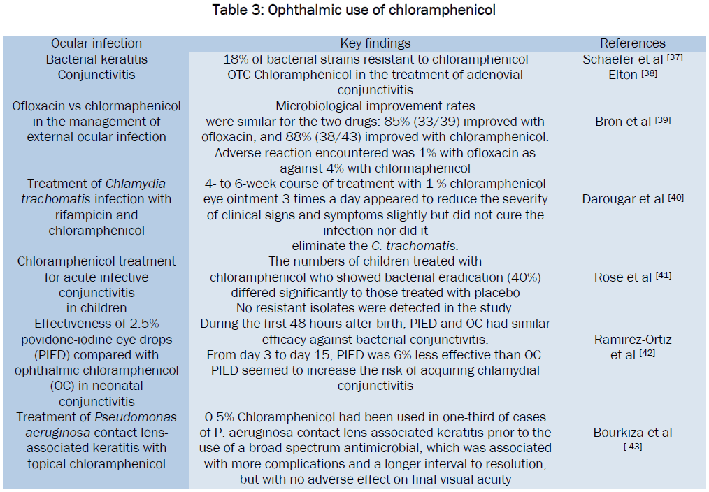 microbiology-biotechnology-Ophthalmic-use-chloramphenicol