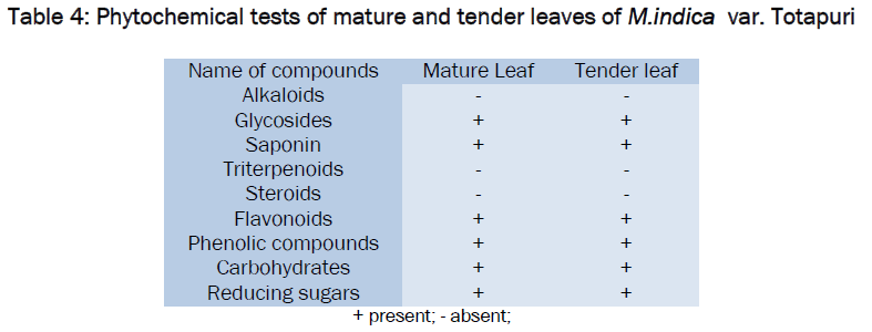 microbiology-biotechnology-Phytochemical-tests-mature