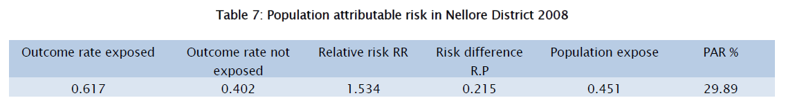 microbiology-biotechnology-Population-attributable-risk