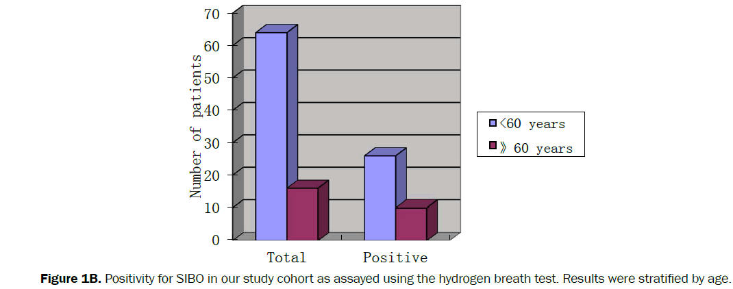 microbiology-biotechnology-Positivity-SIBO