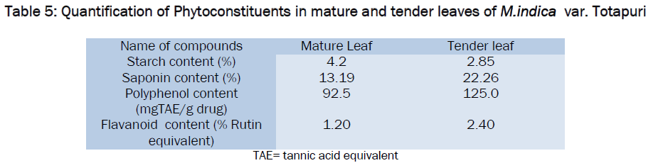 microbiology-biotechnology-Quantification-Phytoconstituents