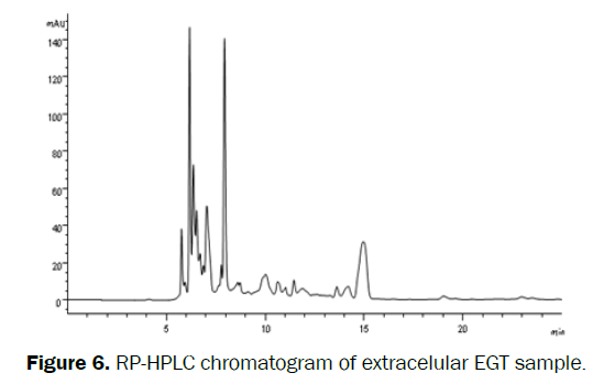 microbiology-biotechnology-RP-HPLC-chromatogram