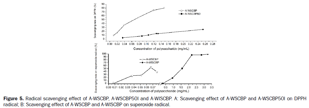 microbiology-biotechnology-Radical-scavenging