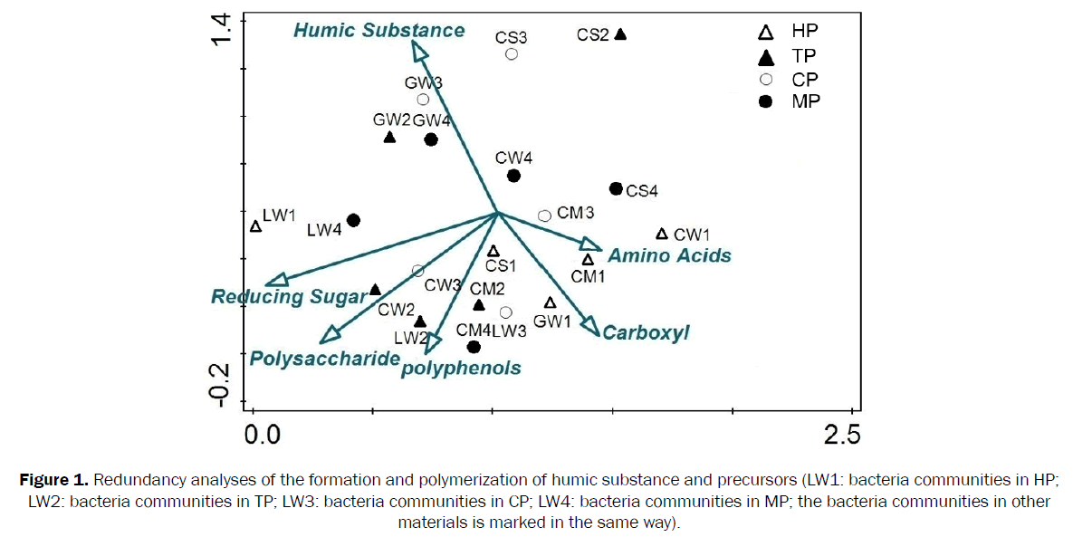 microbiology-biotechnology-Redundancy-analyses