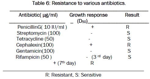 microbiology-biotechnology-Resistance-various-antibiotics