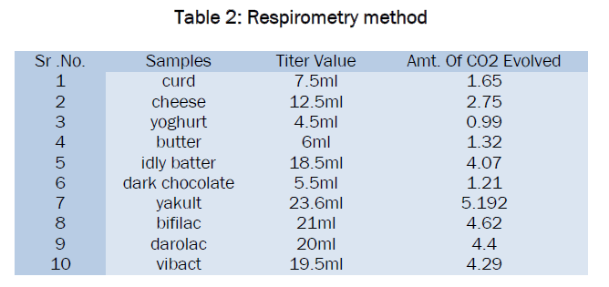 microbiology-biotechnology-Respirometry-method