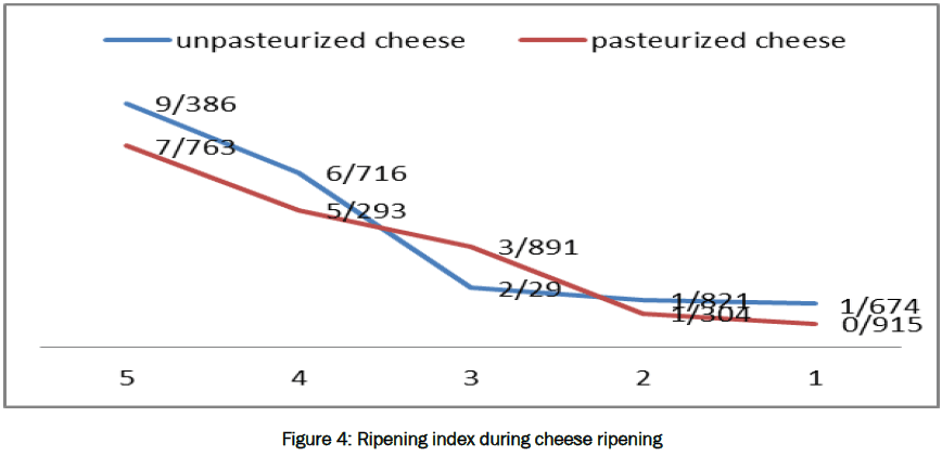 microbiology-biotechnology-Ripening-index-cheese