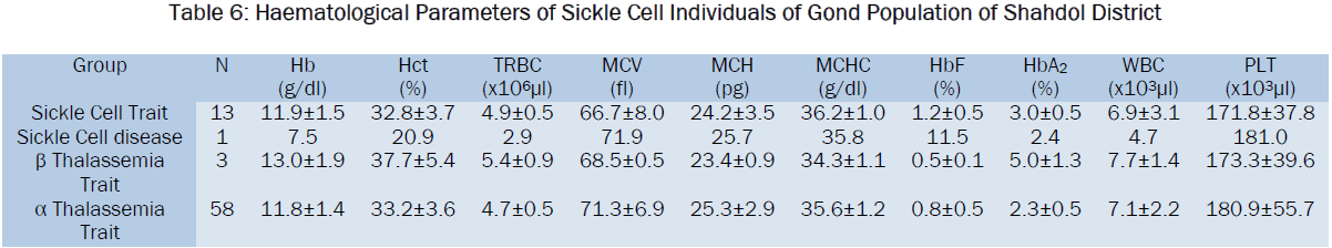 microbiology-biotechnology-Sickle-Cell-Individuals