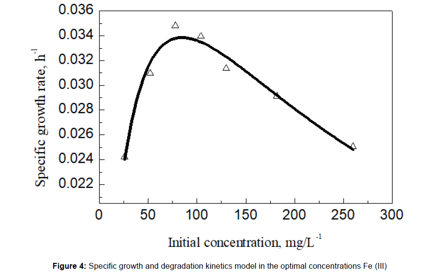 microbiology-biotechnology-Specific-growth