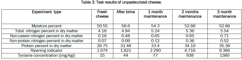 microbiology-biotechnology-Test-results-unpasteurized