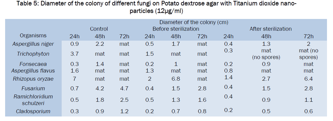 microbiology-biotechnology-Titanium-dioxide-nano