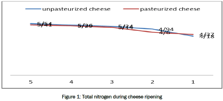 microbiology-biotechnology-Total-nitrogen-cheese