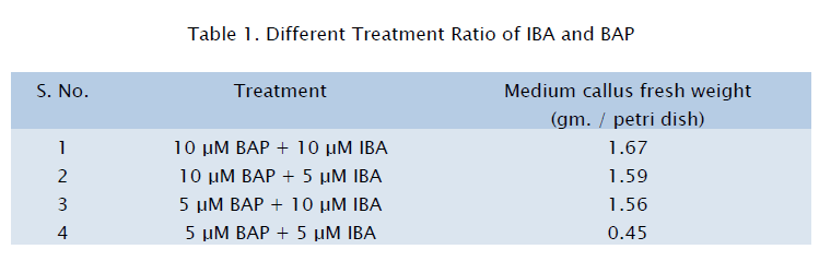 microbiology-biotechnology-Treatment-Ratio