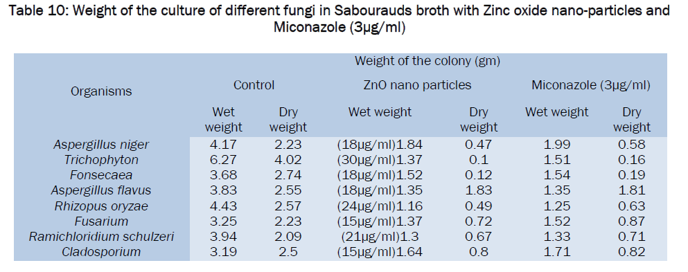 microbiology-biotechnology-Zinc-oxide-nano-particles-Miconazole