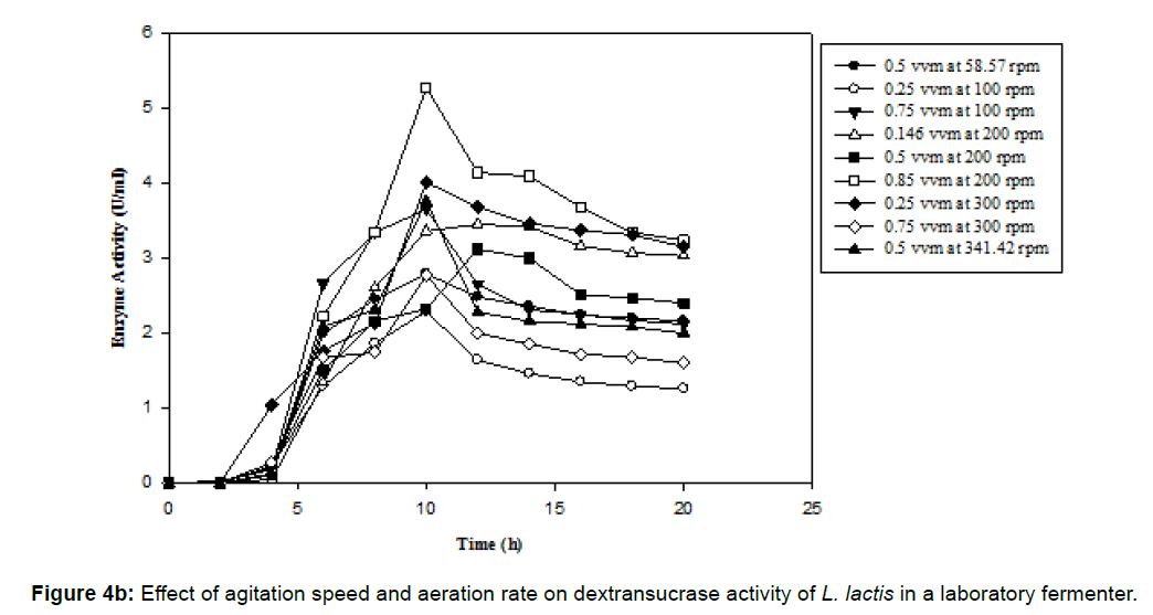 microbiology-biotechnology-aeration-rate