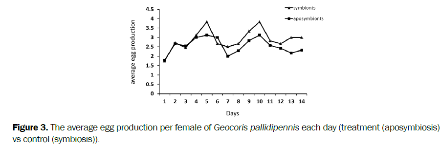 microbiology-biotechnology-average-egg-production