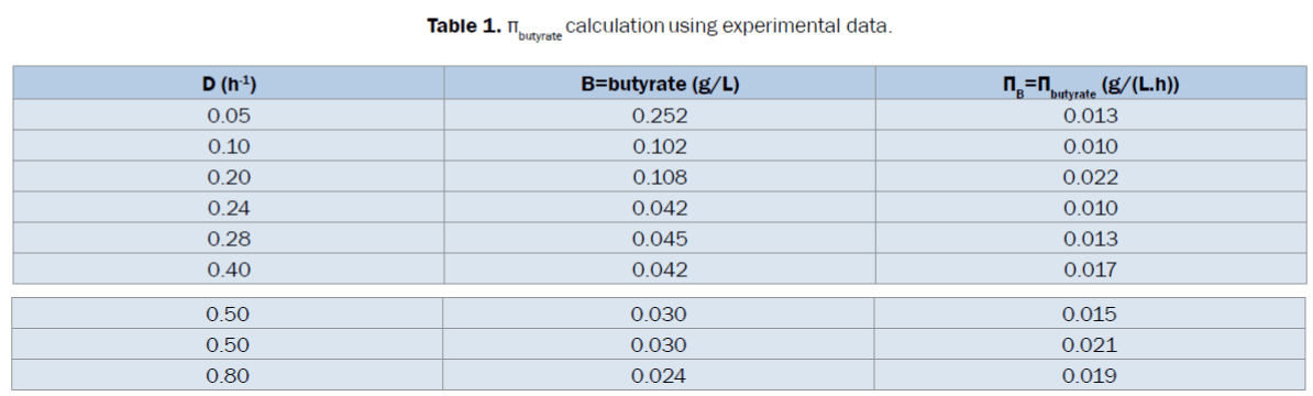 microbiology-biotechnology-calculation-experimental-data