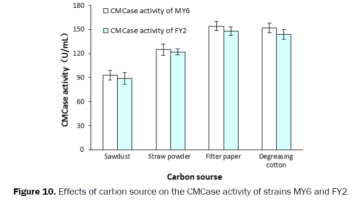 microbiology-biotechnology-carbon-source-CMCase