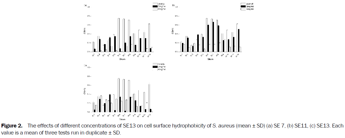 microbiology-biotechnology-concentrations-hydrophobicity-duplicate