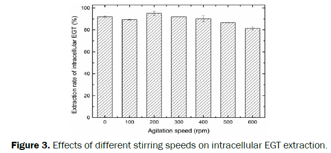 microbiology-biotechnology-different-stirring-speeds