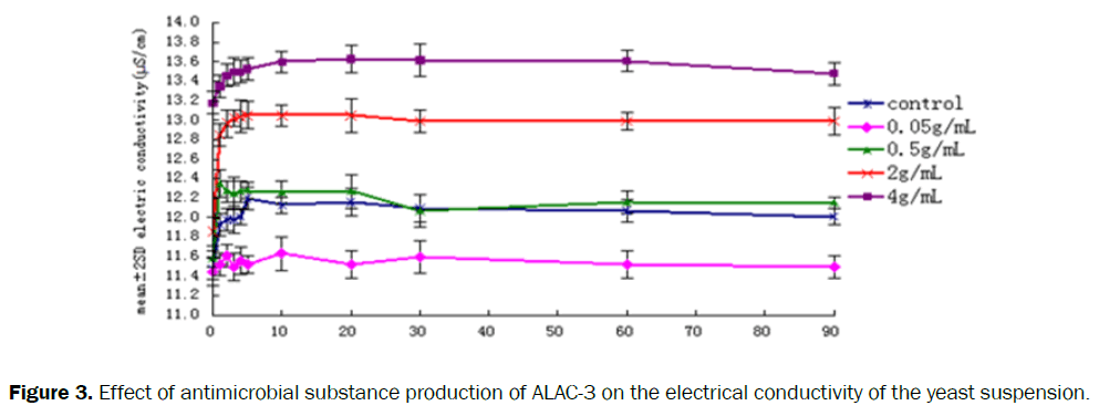 microbiology-biotechnology-electrical-conductivity