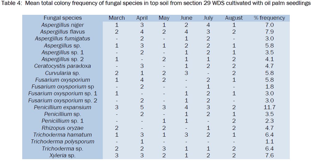 microbiology-biotechnology-frequency-fungal-species