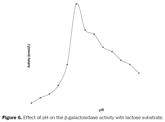 microbiology-biotechnology-galactosidase-lactose-substrate