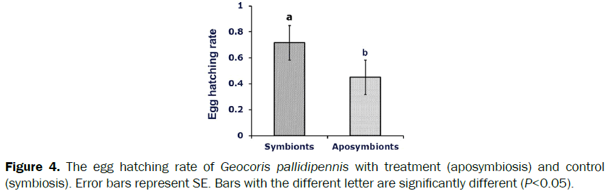 microbiology-biotechnology-hatching-rate-treatment