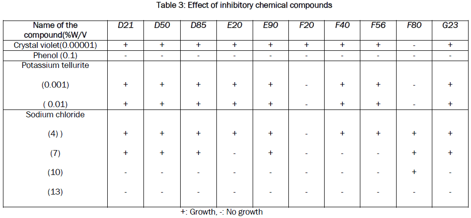 microbiology-biotechnology-inhibitory-chemical-compounds