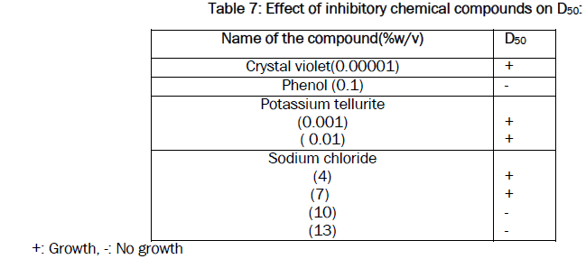 microbiology-biotechnology-inhibitory-chemical-compounds