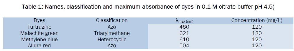 microbiology-biotechnology-maximum-absorbance