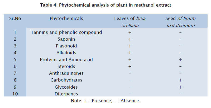 microbiology-biotechnology-methanol-extract