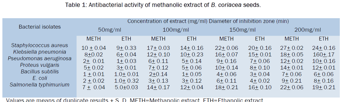 microbiology-biotechnology-methanolic-extract