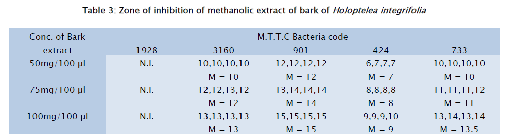 microbiology-biotechnology-methanolic-extract-bark