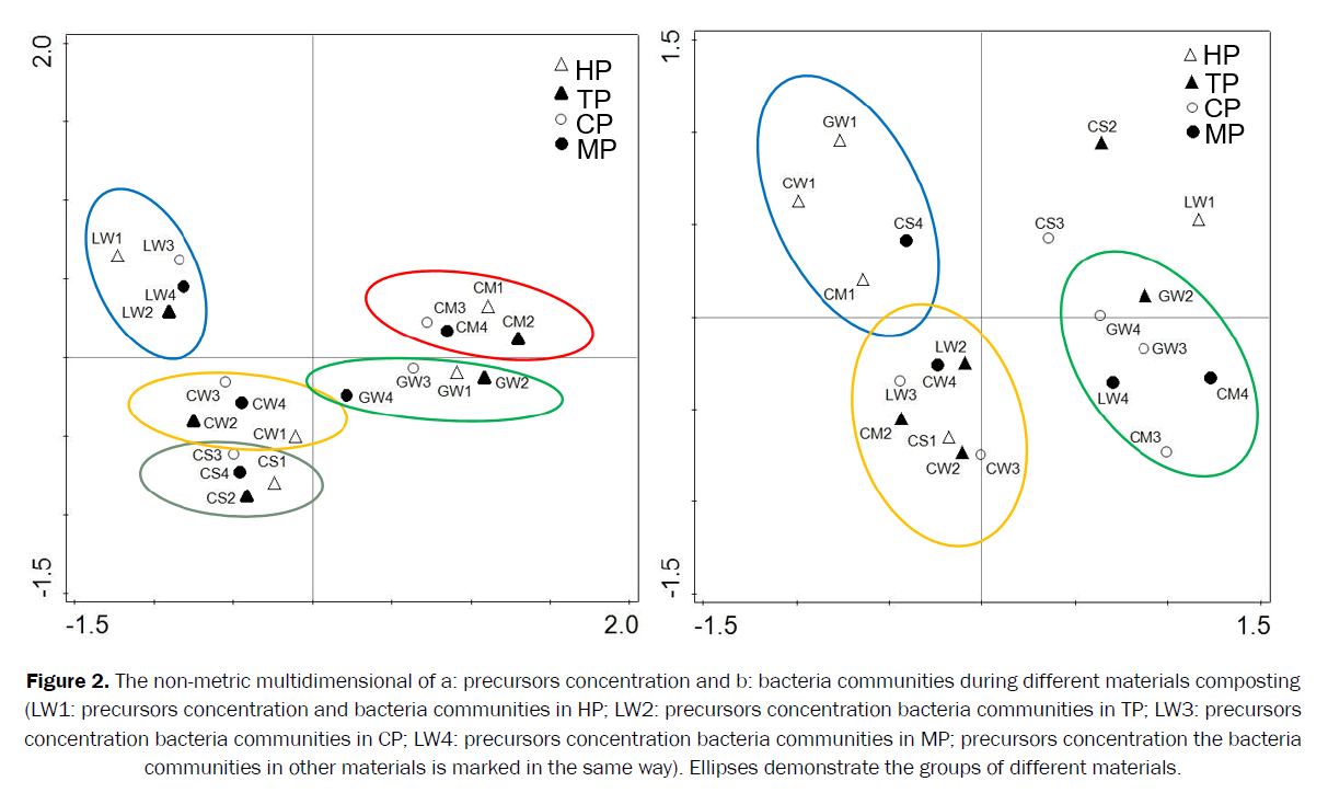 microbiology-biotechnology-non-metric-multidimensional