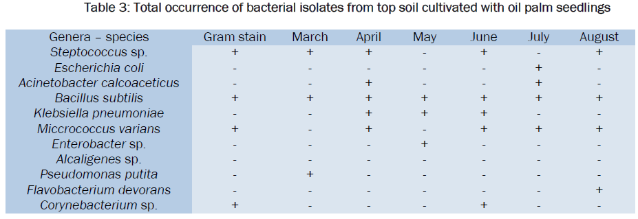 microbiology-biotechnology-occurrence-bacterial-isolates